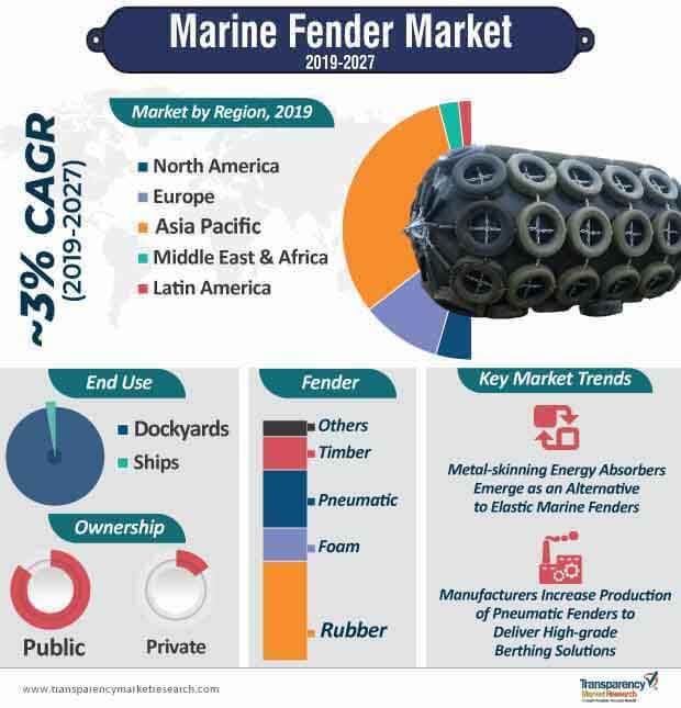 marine fender market infographic