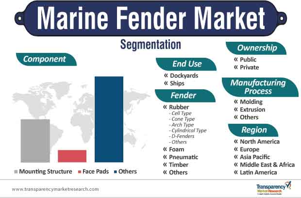 marine fender market segmentation