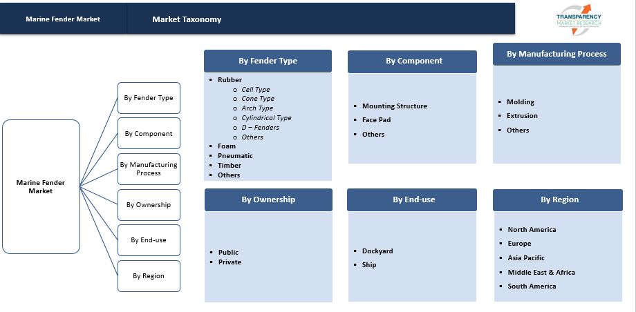 marine fender market taxonomy