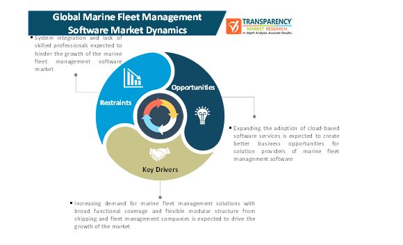 marine fleet management software market 2