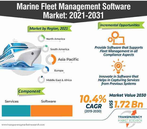 marine fleet management software market infographic