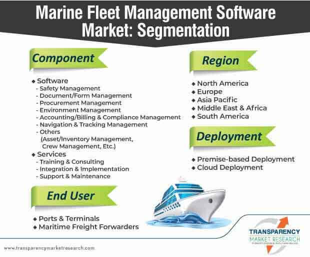 marine fleet management software market segmentation
