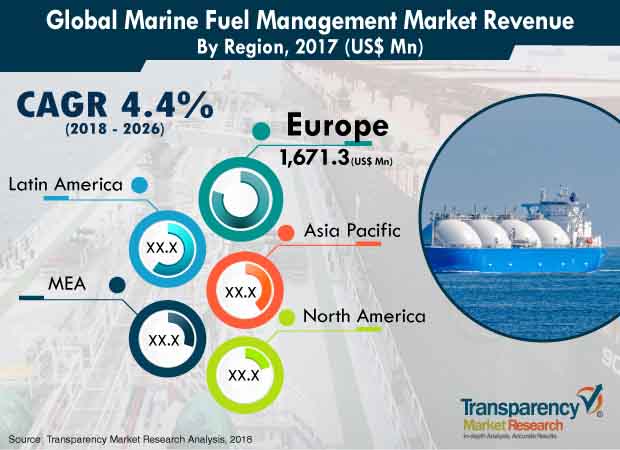 marine fuel management industry