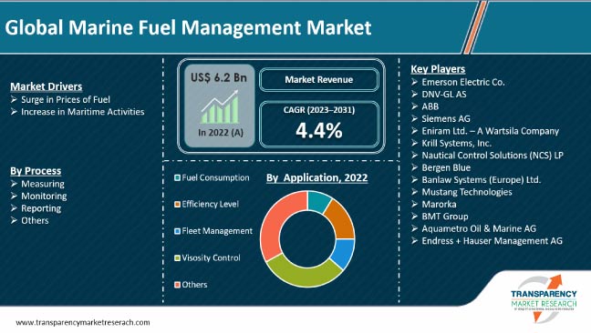 Marine Fuel Management Market