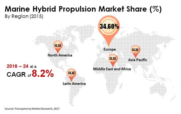 marine hybrid propulsion market