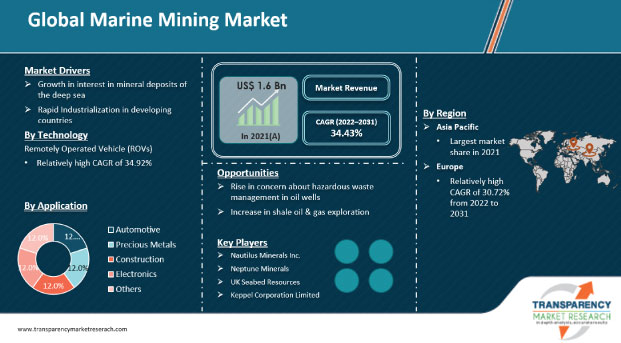 Marine Mining Market marine mining market