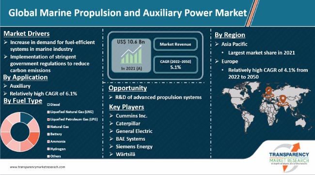 Marine Propulsion And Auxiliary Power Market