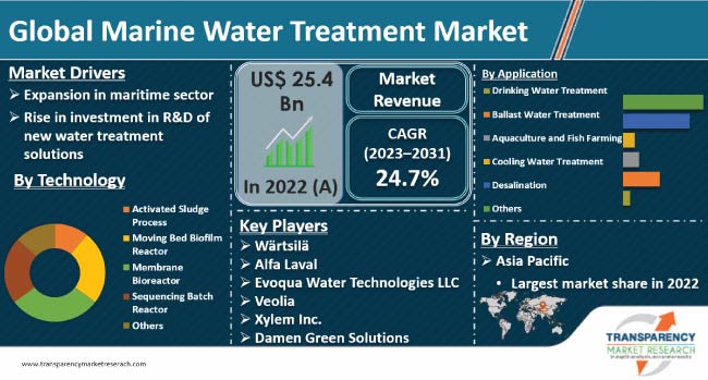 Marine Water Treatment Market