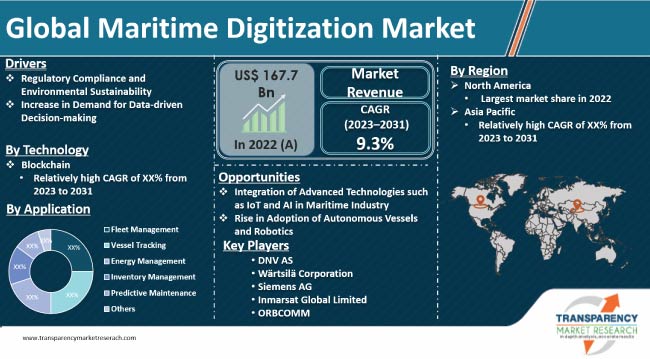 Maritime Digitization Market