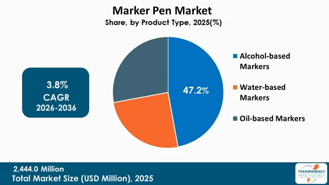 Marker Pen Market By Type