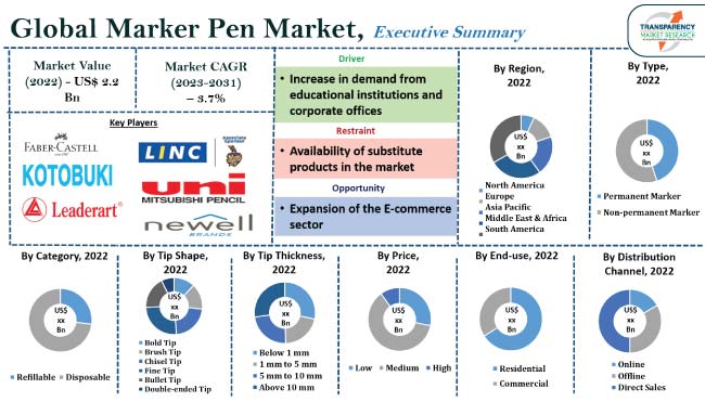 Marker Pen Market