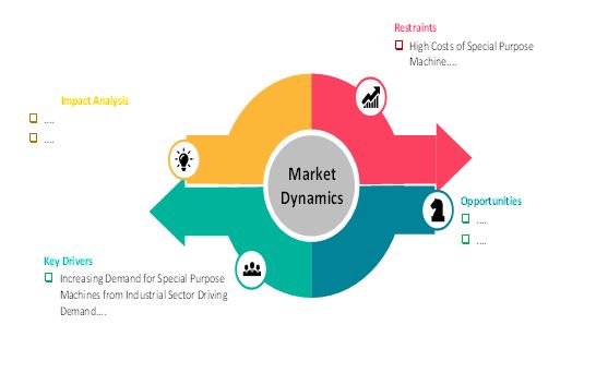 market dynamics special purpose machines market