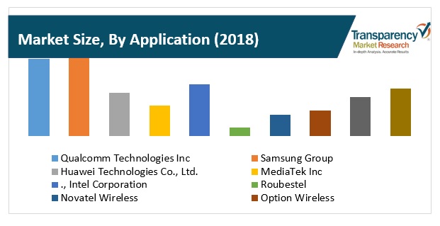 market size by application cellular modems market