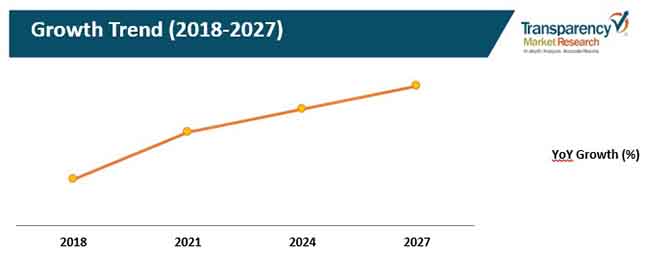 market size cellular modems market