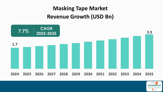 Masking Tapes Market By Revenue Masking Tapes Market By Revenue