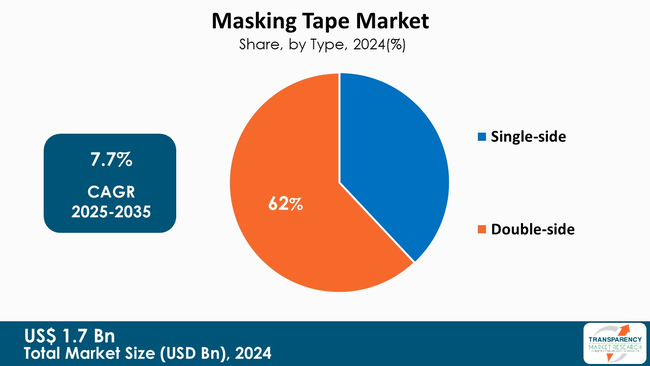 Masking Tapes Market By Type Masking Tapes Market By Type