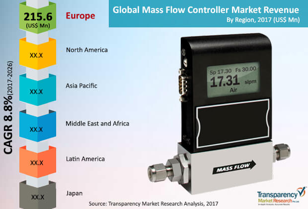 Mass Flow Controller Market