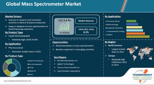 Mass Spectrometer Market