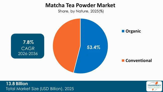 Matcha Tea Powder Market By Type Matcha Tea Powder Market By Type