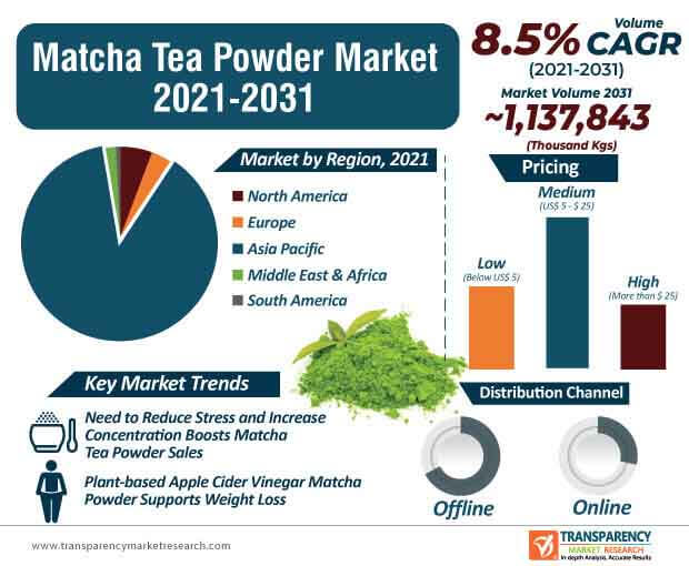 matcha tea powder market infographic