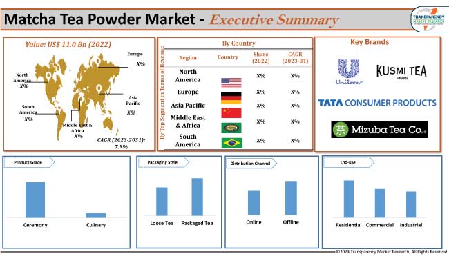 Matcha Tea Powder Market