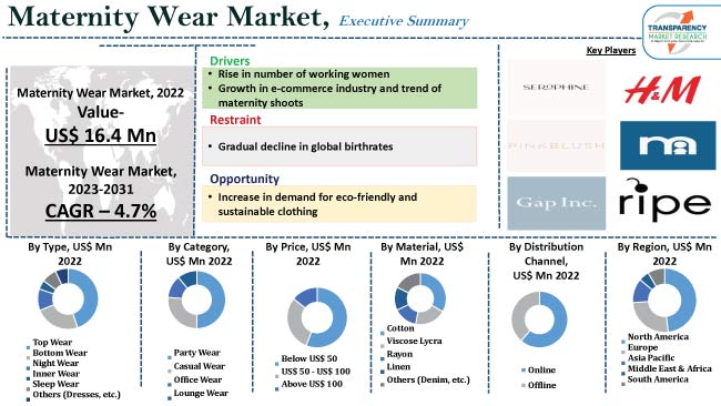 Maternity Wear Market