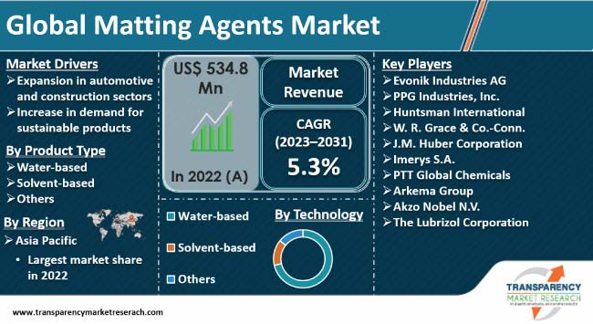 Matting Agents Market