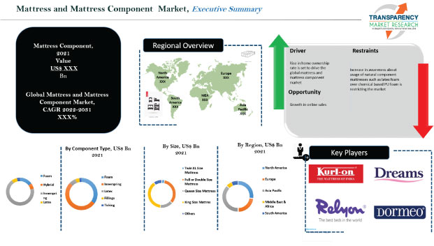 mattress and mattress component market