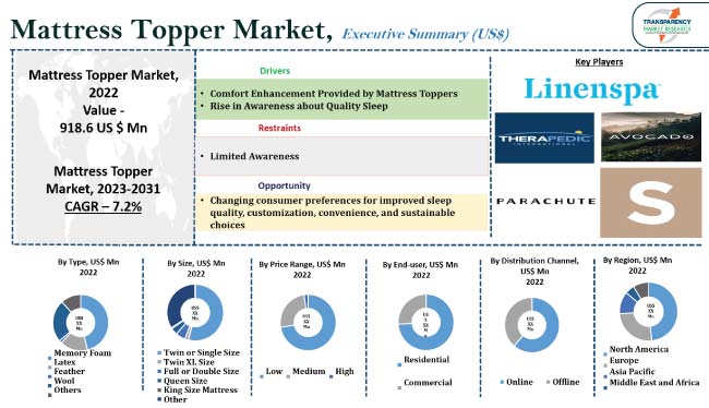 Mattress Topper Market