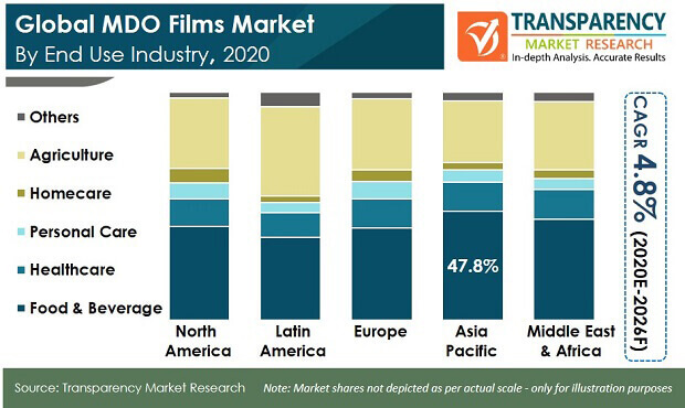 mdo films market