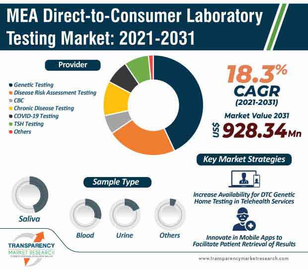 mea direct to consumer laboratory testing market infographic