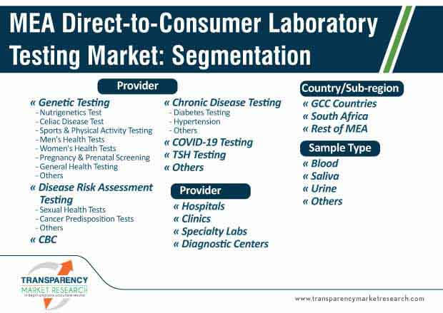 mea direct to consumer laboratory testing market segmentation