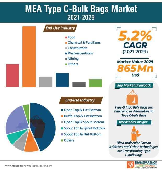 mea type c bulk bags market infographic