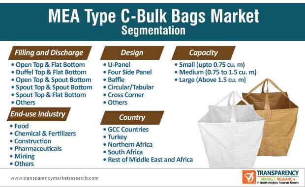 mea type c bulk bags market segmentation