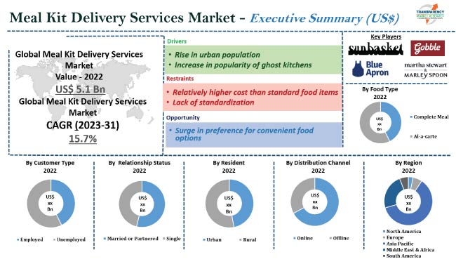 Meal Kit Delivery Services Market