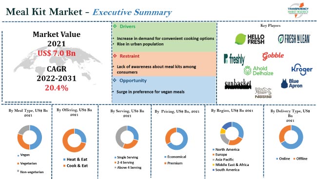 Meal Kit Market