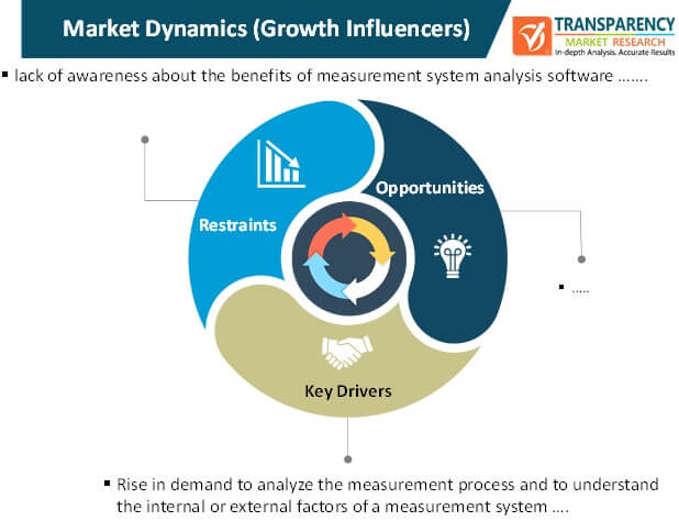 measurement system analysis software market dynamics