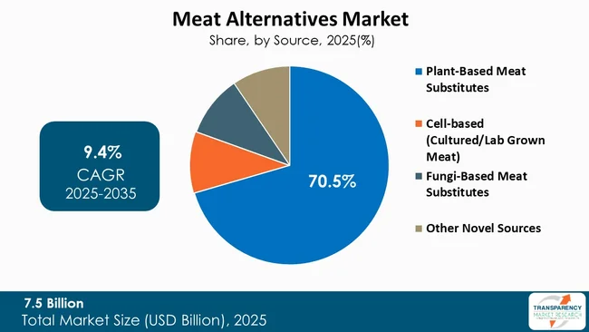 Meat Alternatives Market By Type