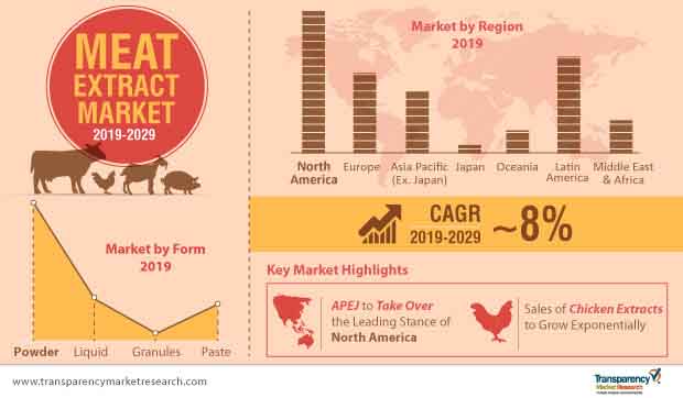 meat extract market infographic