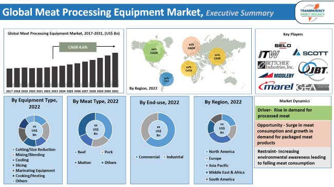 Meat Processing Equipment Market