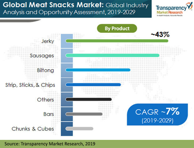 Meat Snacks Marke Product meat snacks marke product