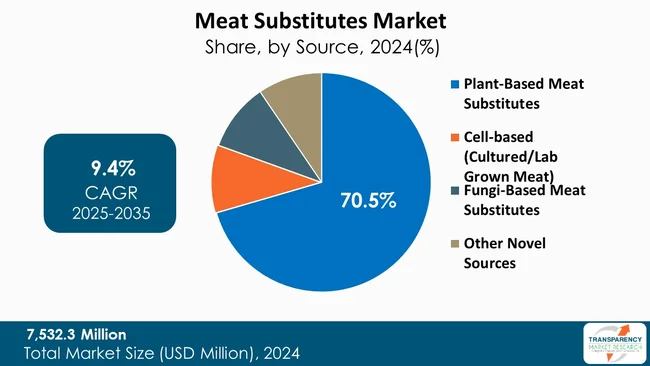 Meat Substitutes Market By Type