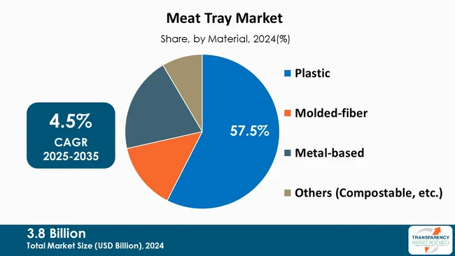 Meat Tray Market By Material