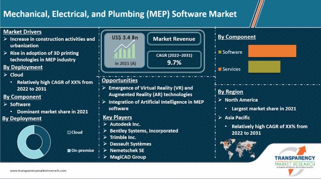 Mechanical, Electrical, And Plumbing (mep) Software Market