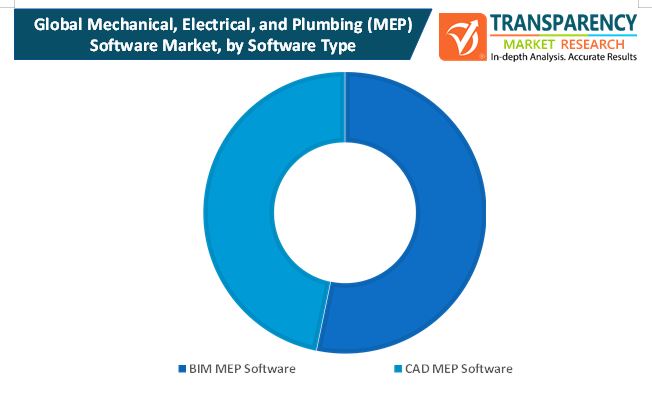 Mechanical Electrical And Plumbingmep Software Market 1 mechanical electrical and plumbingmep software market 1