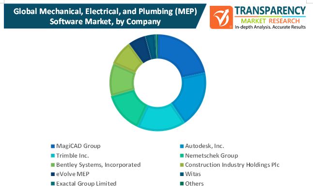 Mechanical Electrical And Plumbingmep Software Market mechanical electrical and plumbingmep software market