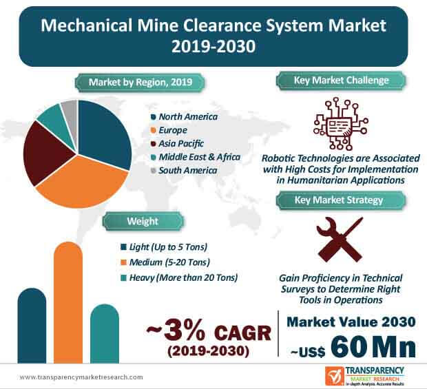 mechanical mine clearance system market infographic