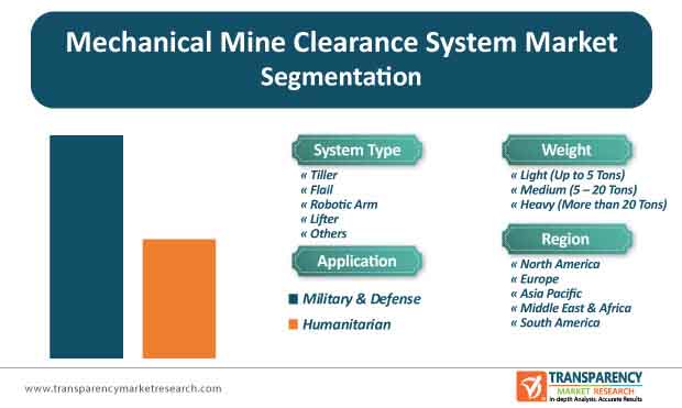 mechanical mine clearance system market segmentation