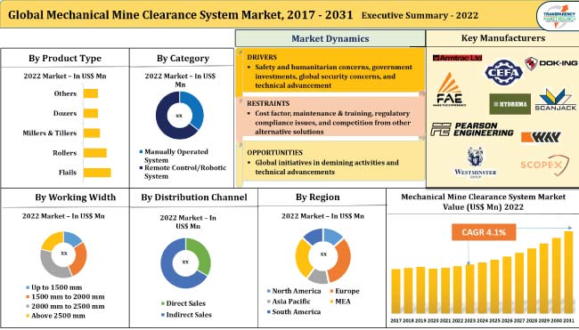 Mechanical Mine Clearance System Market