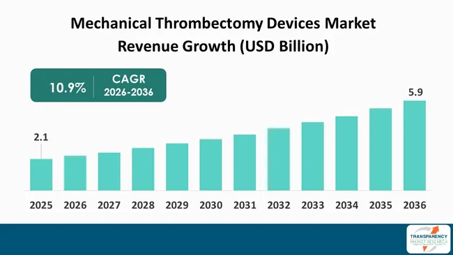 Mechanical Thrombectomy Devices Market By Revenue Mechanical Thrombectomy Devices Market By Revenue